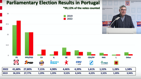 Präsentation der Wahlergebnisse mit dem portugiesischen Journalisten António Cascais