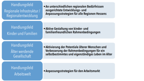 Handlungsfelder der Demografie-Politik der Hessischen Landesregierung Handlungsfelder der Demografie-Politik der Hessischen Landesregierung